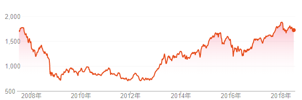 topixの５年間のチャート