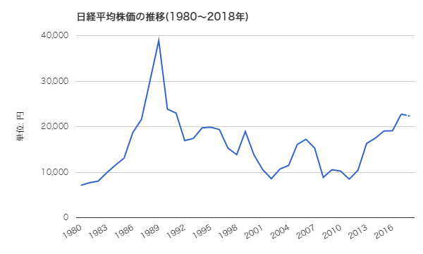 日経平均株価の推移(1980～2018年) 