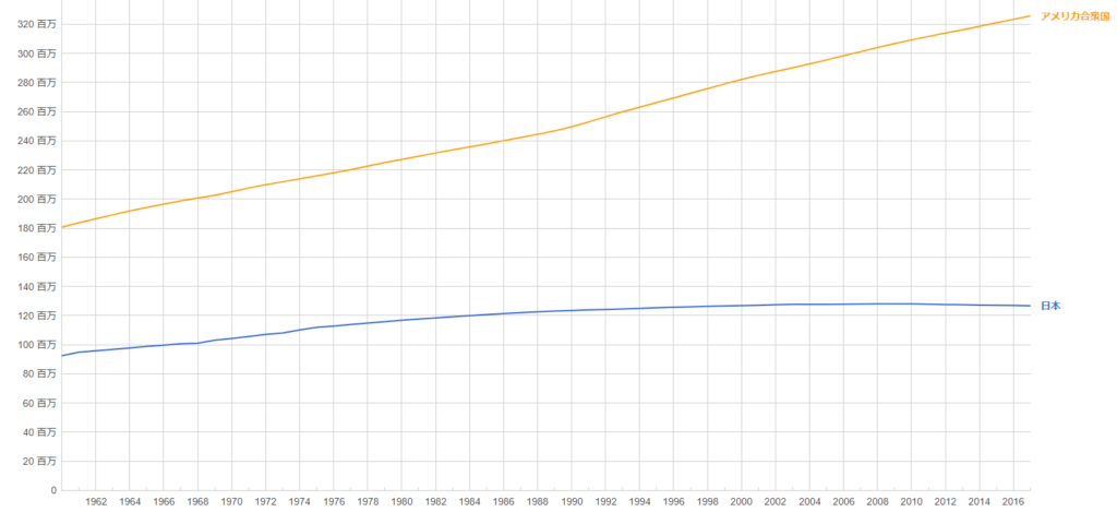 アメリカと日本の人口チャート